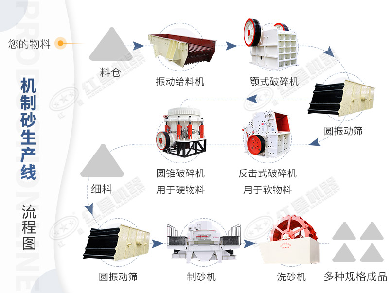 制砂生產(chǎn)線工作流程圖