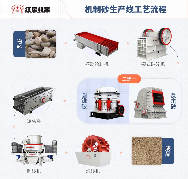 紅星機(jī)器制砂生產(chǎn)線工藝流程圖