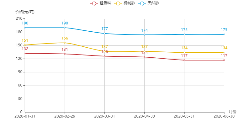 河南地區(qū)機制砂、粗骨料以及天然砂的價格趨勢圖