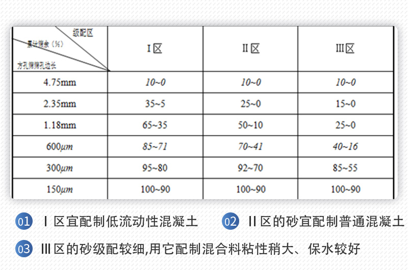 機(jī)制砂級(jí)配區(qū)間表