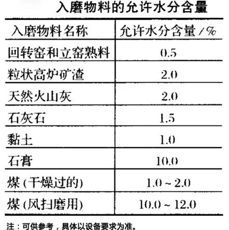 球磨物料含水量的要求范圍